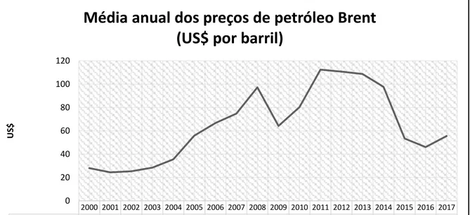 Gráfico 1: Média anual dos preços de petróleo Brent (US$ por barril) entre 2000 e 2017 