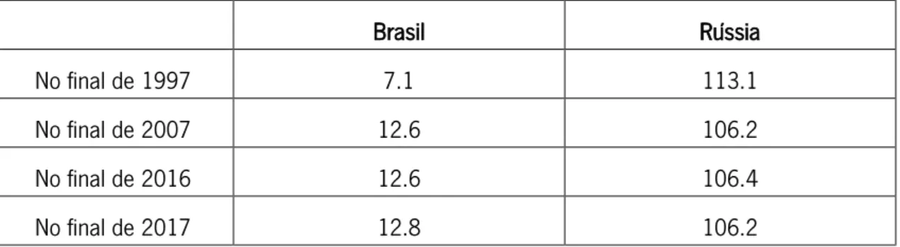 Tabela 6: Reservas de petróleo provadas na Rússia e no Brasil entre 1997 e 2017 (em  mil milhões de barris) 