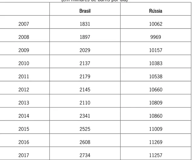 Tabela 7: Produção de petróleo na Rússia e no Brasil entre 2007 e 2017   (em milhares de barris por dia) 