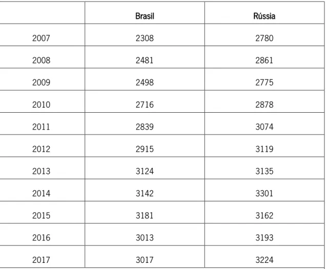 Tabela 8: Consumo de petróleo na Rússia e no Brasil entre 2007 e 2017 (em milhares  de barris por dia) 