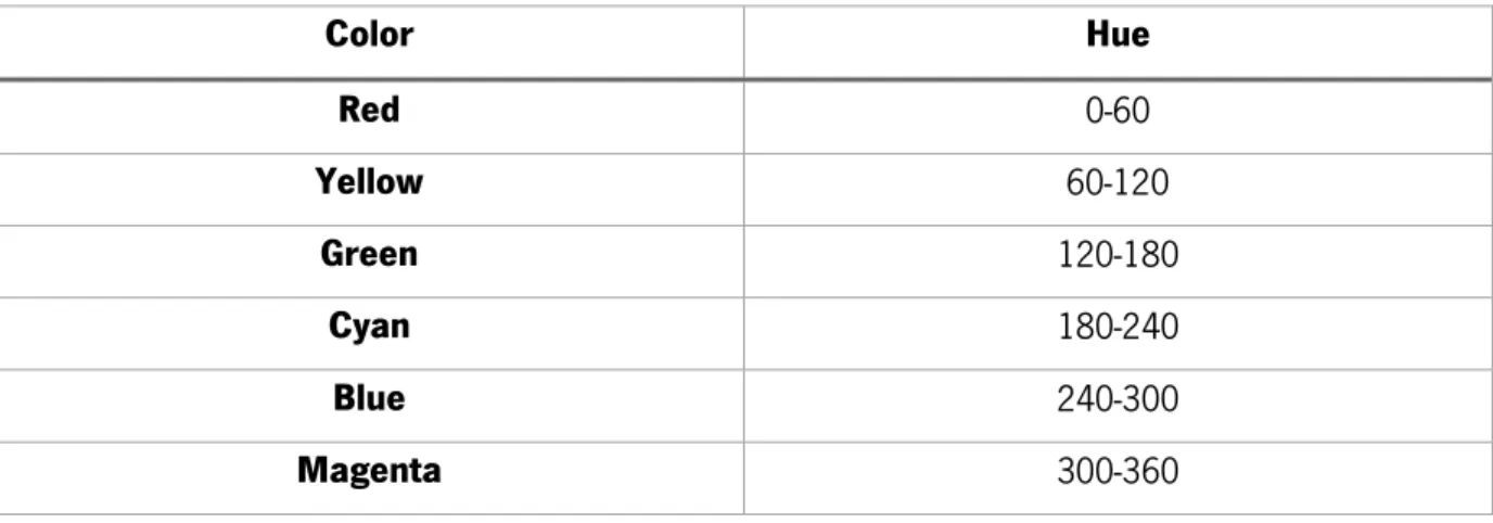 Table 7 - Hue values and the respective color  Color  Hue  Red  0-60  Yellow  60-120  Green  120-180  Cyan  180-240  Blue  240-300  Magenta  300-360 