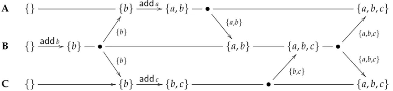 Figure 2 . 3 illustrates an execution with three nodes, A, B and C connected in a line topology s.t