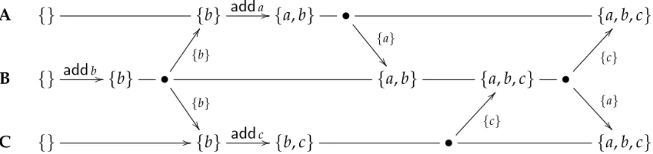 Figure 2 . 4 .: Ideal synchronization of a GSet h E i with three nodes connected in a line topology
