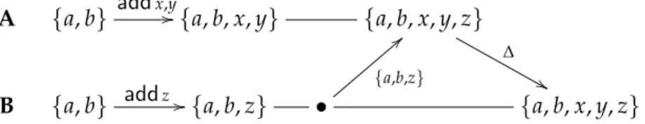Figure 3 . 1 .: State-driven synchronization of a GSet h E i with two nodes connected in a line topology