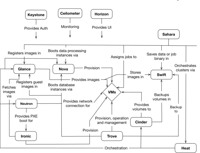 Figure 1 .: OpenStack Conceptual Architecture