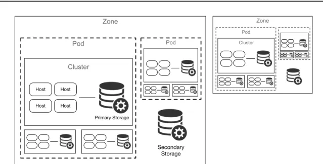 Figure 3 .: CloudStak Components Organization Overview