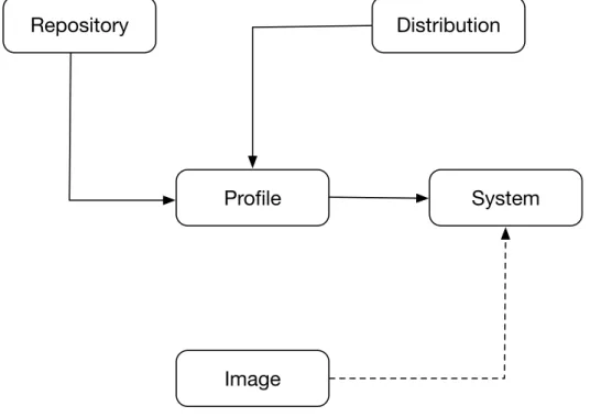 Figure 4 .: Cobbler Components