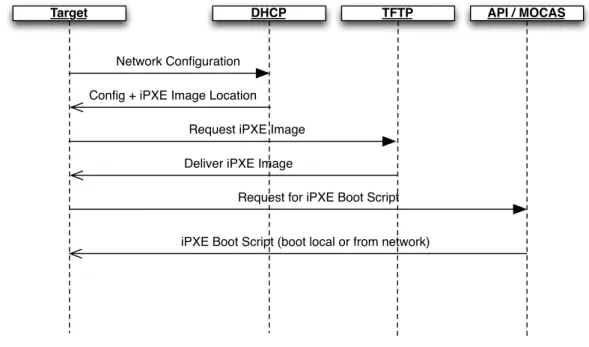 Figure 9 .: Booting Sequence