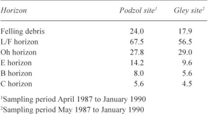 Table 11.  DOC concentrations (mgC l -1 )in leachate beneath harvest residues and in soil waters from adjacent clearfelled Sitka spruce stands on peaty podzol and peaty gley soils at Plynlimon (CEH unpublished data).