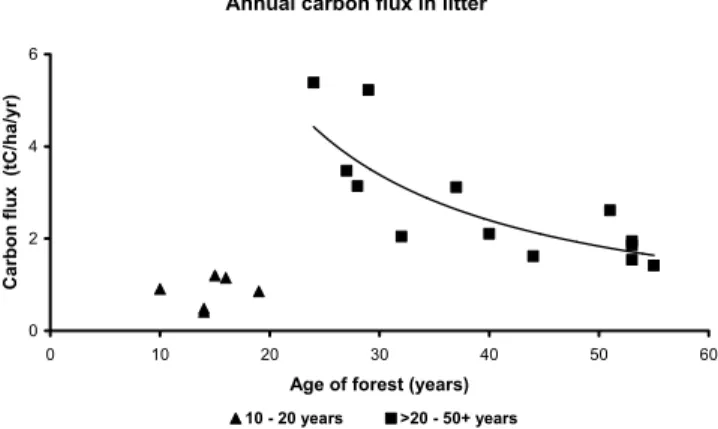 Fig. 2. Changes in the falling litter carbon flux over time in a chronosequence of Sitka spruce plantations in Wales (CEH unpublished data).