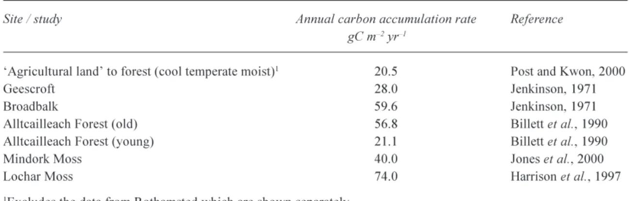 Table 3. Summary of annual soil organic carbon accumulation rates