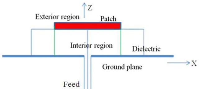 Fig. 1.  Division of fields is associated with an antenna into an  interior fields and exterior fields 