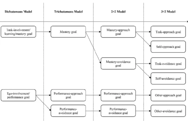 Figura 3. Esquema dos vários modelos de orientações para os objetivos de realização  (Liu, Xiang, Lee, &amp; Li, 2017,p