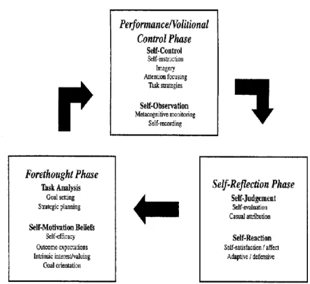 Figura 4. Fases cíclicas do processo de autorregulação da aprendizagem. Retirado de McPherson e  Zimmerman (2011, p