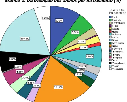 Gráfico 1. Distribuição dos alunos por instrumento (%)