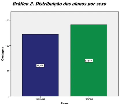 Gráfico 2. Distribuição dos alunos por sexo 
