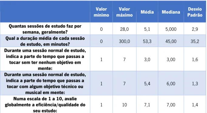 Tabela 4. Valores mínimos e máximos, média, mediana e desvios padrão dos itens  relativos aos hábitos de estudo 