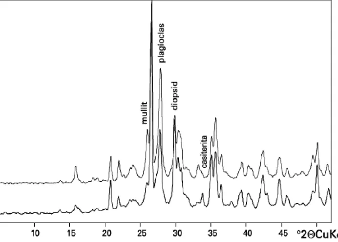 Figura 9. Difractrogramas de cerámicas no carbonatadas. En sentido ascendente difractrogramas representativos de cerámicas con mayor grado de temperatura de cocción en función de las fases que desestabilizan y/o se neoforman