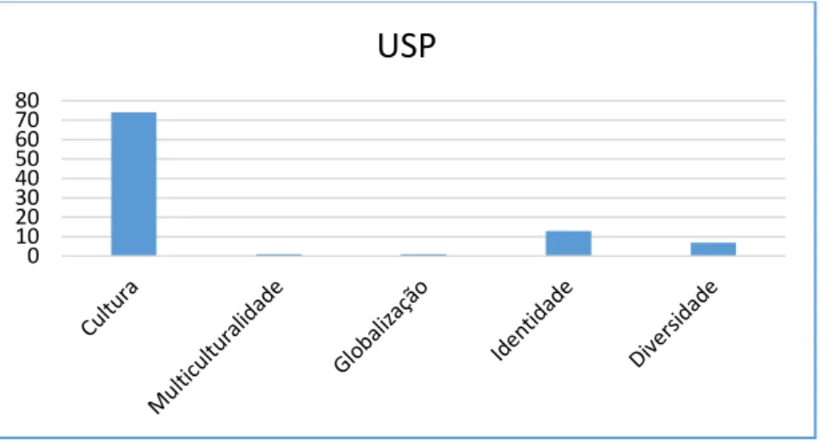 Gráfico 5: Termos pesquisados por universidade – USP. 