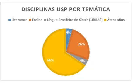 Gráfico 6: Disciplinas por área temática – USP. 