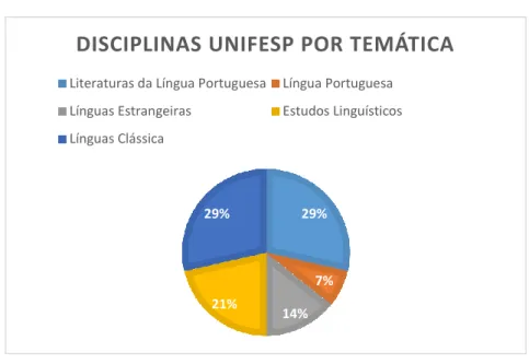 Gráfico 2: Disciplinas por área temática – UNIFESP. 