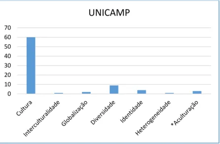 Gráfico 3: Termos pesquisados por universidade – Unicamp.