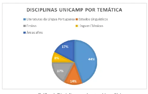 Gráfico 4: Disciplinas por área temática – Unicamp. 