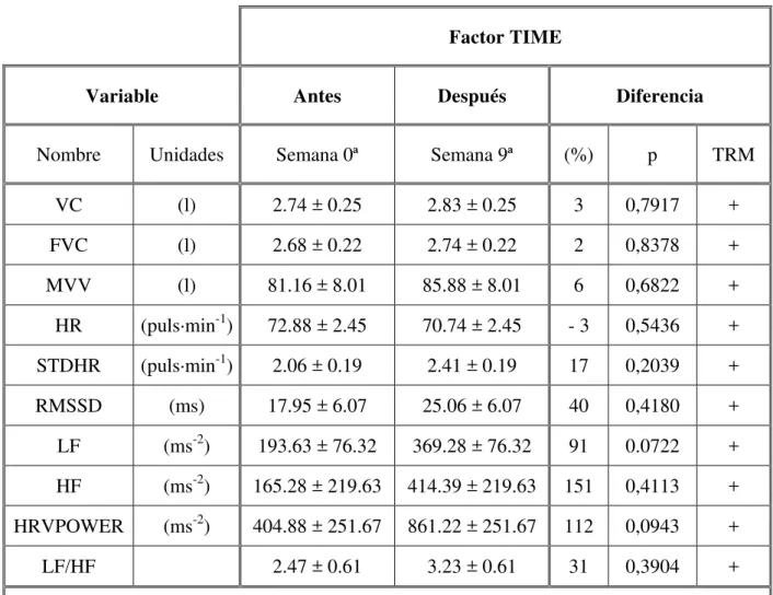 Tabla 1: Resultados para las variables espirométricas y de VFC, según el factor TIME (“Antes” o “Después”)