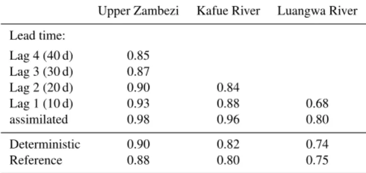 Fig. 6a. Absolute (solid line) and relative (dashed line) forecast error for the Upper Zambezi watershed for the different forecast periods and the assimilation step.