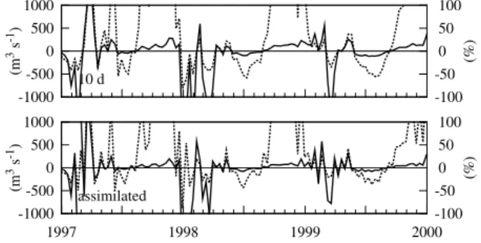 Fig. 6c. Absolute (solid line) and relative (dashed line) forecast error for the Luangwa watershed for the different forecast periods and the assimilation step.