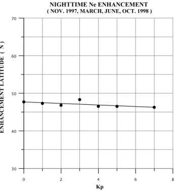Fig. 4. Plot showing the latitudes of nighttime enhancements versus local time.