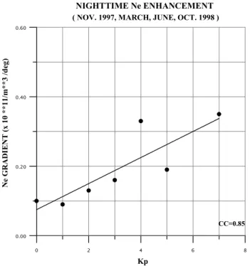 Fig. 7. Variations in electron density (N e ) gradients from trough minimum to peak enhancement with K p .