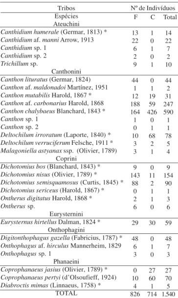 Tabela I. Número de indivíduos por espécies e tribos de Scarabaeinae (Coleoptera: Scarabaeidae), coletados em armadilhas de queda iscadas com fezes humanas (F) e carne bovina apodrecida (C),  de  setembro de 2003 a julho de 2004, na região de Brejo Novo, C