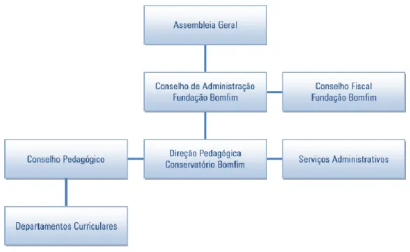 Figura 7 - Organograma da Estrutura Organizacional do Conservatório Bomfim 