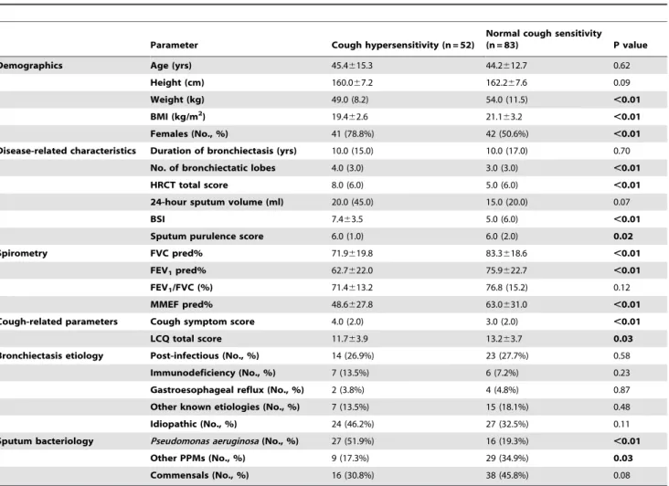 Table 3. Comparison on clinical characteristics of bronchiectasis patients with and without capsaicin cough hypersensitivity.