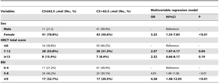 Table 4. Multivariate analysis of the determinants of capsaicin cough hypersensitivity.