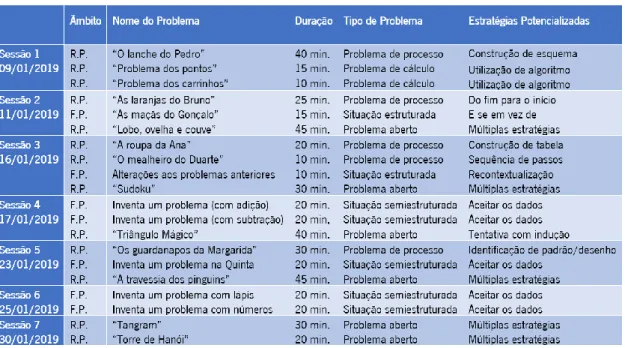 Tabela 6: Calendarização das sessões de intervenção desenvolvidas no Estudo 1 