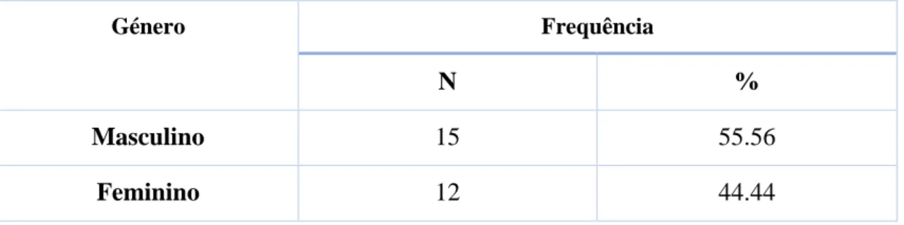 Tabela 1 - Distribuição dos alunos em estudo segundo o género (N=27) 