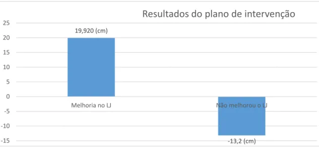 Tabela 3 - Resultados do Wilcoxon Signed Ranked Test  Gráfico 2- Resultados do plano de intervenção no “Long Jump”