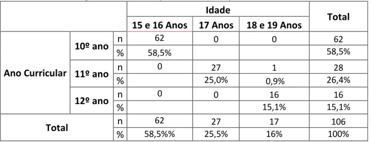 Tabela 3 - Caracterização da amostra dos praticantes de Desporto Escolar