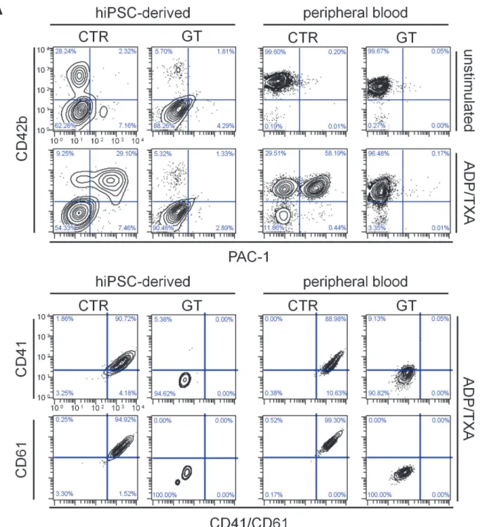 Figure 3. Flow cytometry of PAC-1 binding and integrin surface expression after platelet activation