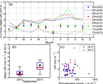 Figure 7. Summary of 3 h average growth rates (GR) at the three sampling levels (28, 20 and 12 m) during A-type NPF events.
