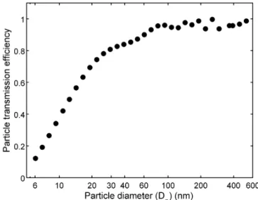 Figure 2. Empirically derived particle transmission efficiencies for the copper sampling lines used in the gradient measurements, which are used to correct the PSD measurements from all three sampling heights.