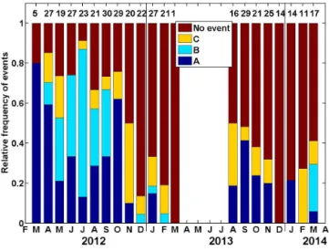 Figure 4. Overview of the occurrence of new particle formation (NPF) and nucleation event type (A, B or C event, or non-event) by month