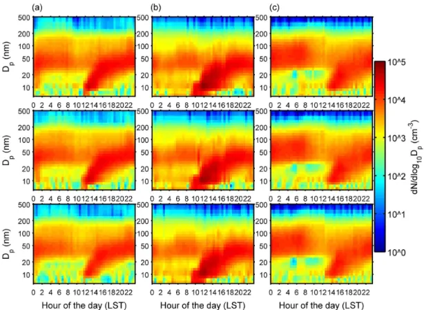 Figure 5. Measured particle size distributions (corrected for tubing losses) at the three sampling heights: the upper panels show measurements from 28 m, the middle panels depict data from 20 m, and the lower panels show data from 12 m for (a) 29 March 201