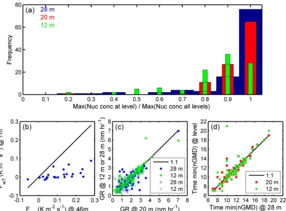 Figure 6. (a) Probability distribution of the ratio of the maximum concentration of nucleation mode particles at each height (28, 20 and 12 m) to the maximum concentration at any height during each of the 105 A-type NPF events