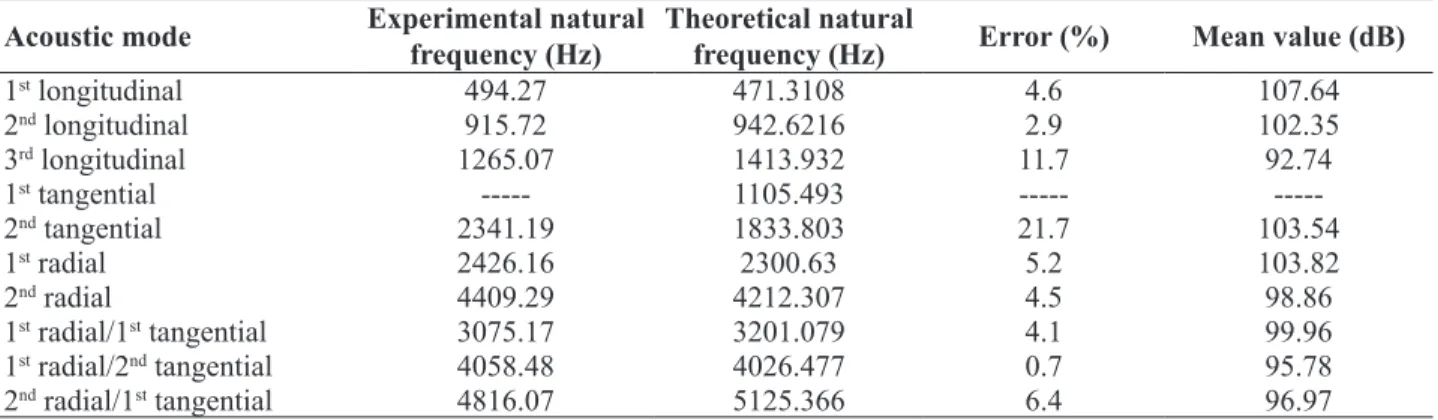 Table 6: Experimental results and theoretical versus experimental comparison (D1) Acoustic mode Experimental natural 