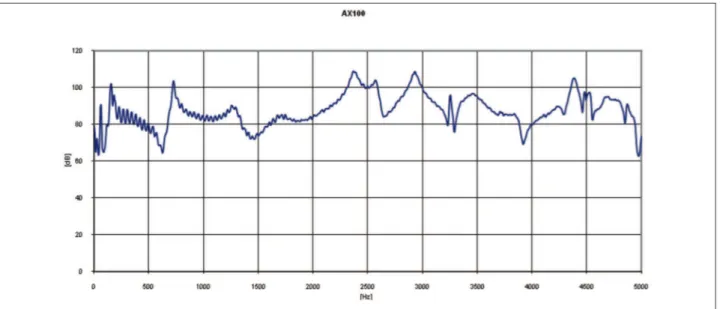 Figure 10:  Axial measurement – Coniguration CFGB1.