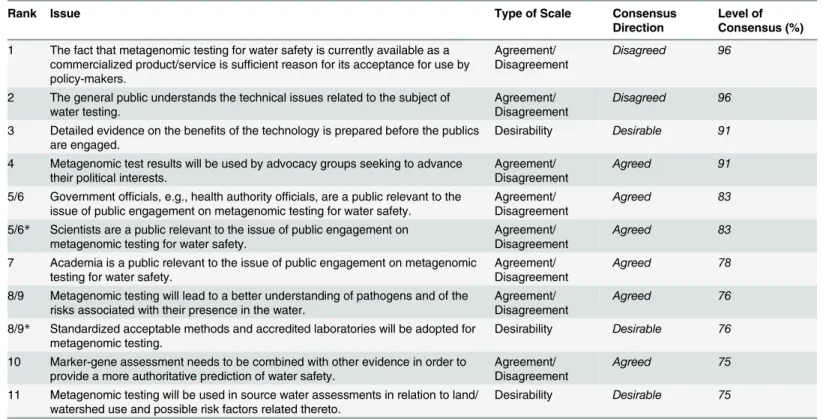 Table 4. Ranking of the Issues with CONSENSUS Among Experts in Regards to Metagenomic Tests for Water Safety.