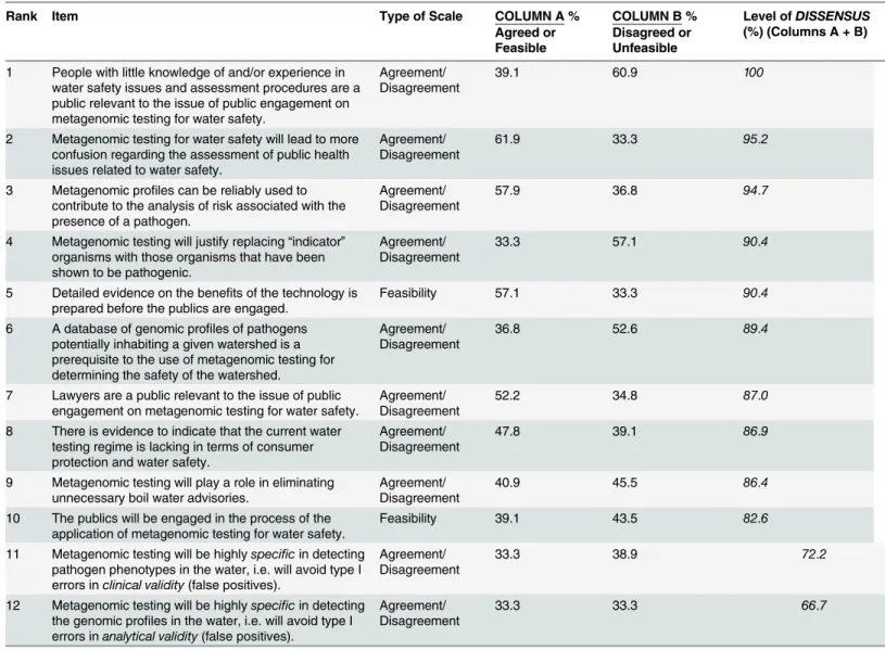 Table 5. Ranking of the Issues with DISSENSUS Among Experts in Regards to Metagenomic Tests for Water Safety.